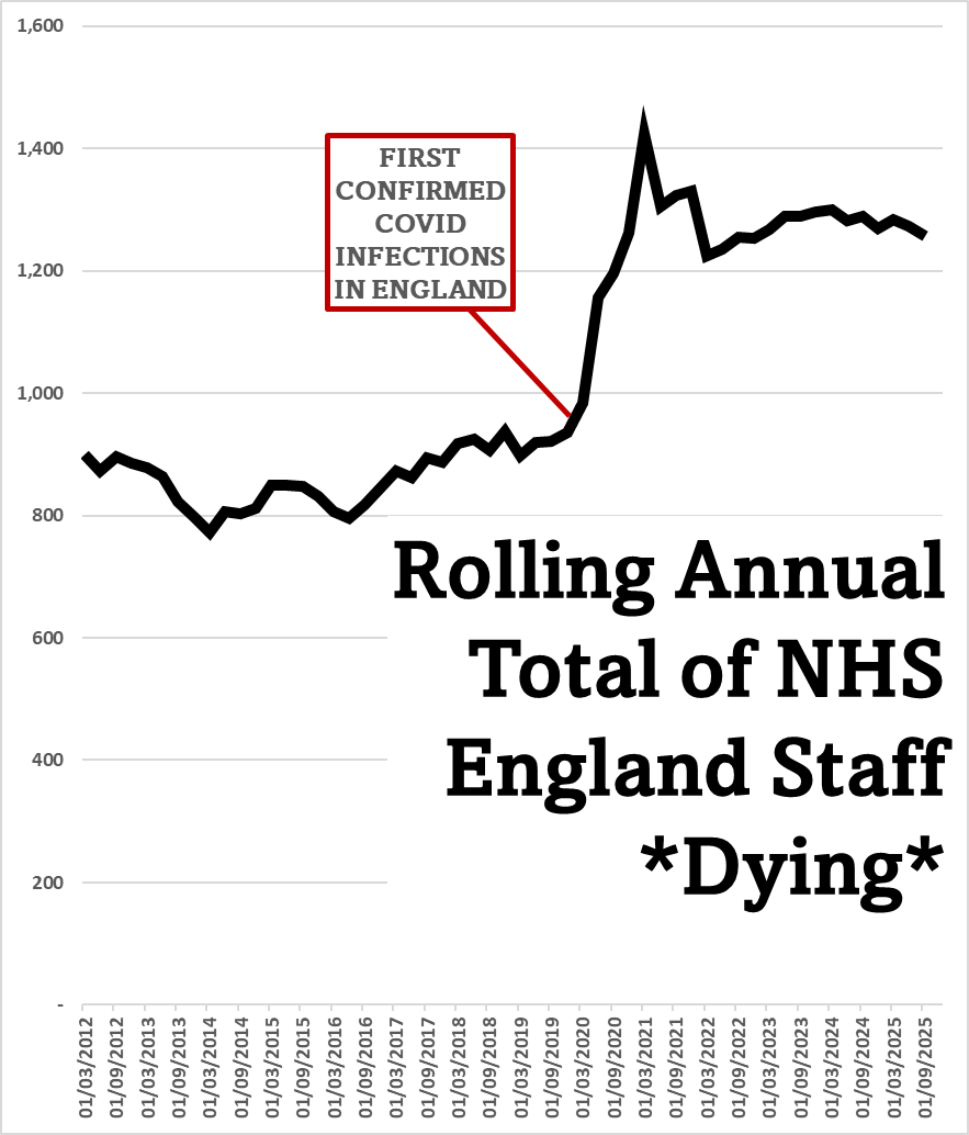 I know. I'll post this and no one will see it or share it.

It's just the rolling annual total of NHS England Staff dying.

The media won't mention it
The government will stay silent about it
Doctors will pretend it's not real

But it's real.

Tell me:
When did the pandemic end?