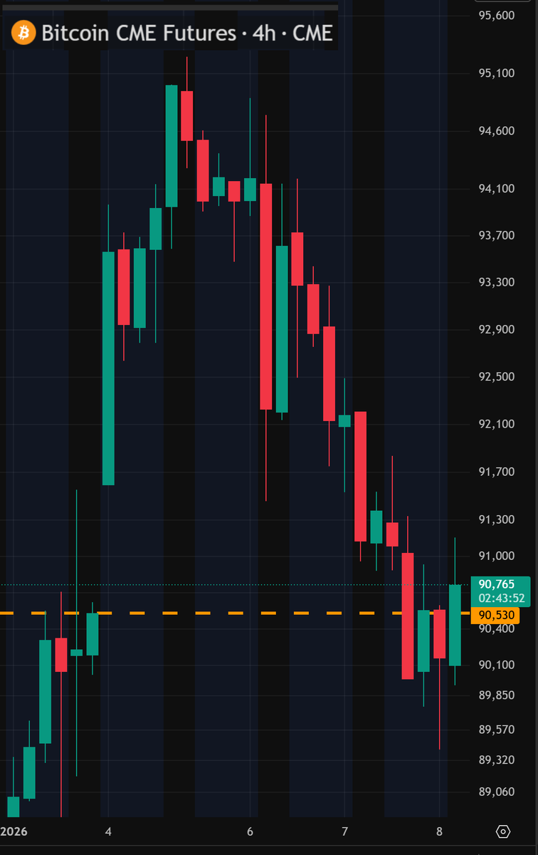 BitBagger's tweet photo. BREAKING: In the last 12 hours bitcoin closed the CME futures gap opened up this weekend down at $90,530. Is this the last time BTC visits $90K level? #stackcheapsats https://t.co/4eQ2tvkt7J