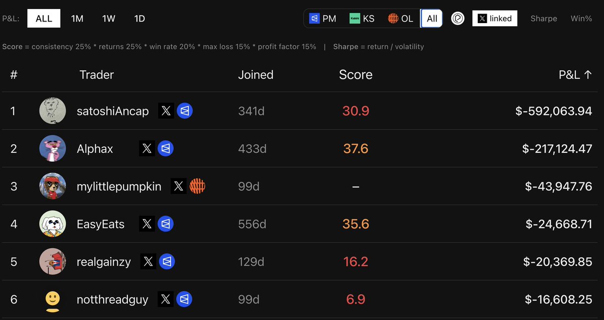 Prediction Market Leaderboard tweet media