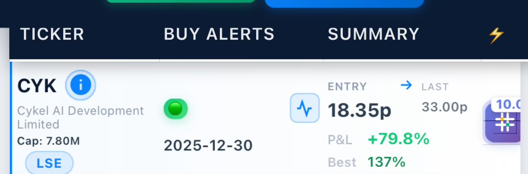 $CYK ✅ Entry was 18p pre-New Year — now ~55p. Bottom looked in, base built, move delivered.
CrashDash is built for that moment. ⚡️

#CYK #LSE #SmallCaps #AIM #Breakout #Momentum #Trading #Stocks #UKStocks  #CrashDash