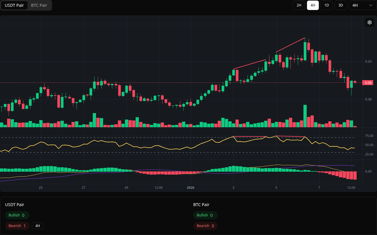 🔴 Bearish STRK Symbol: STRK/USDT Timeframe: 4h Price: 0.0963 Volume:  55.55M #STRK #Divergence #SellSignal