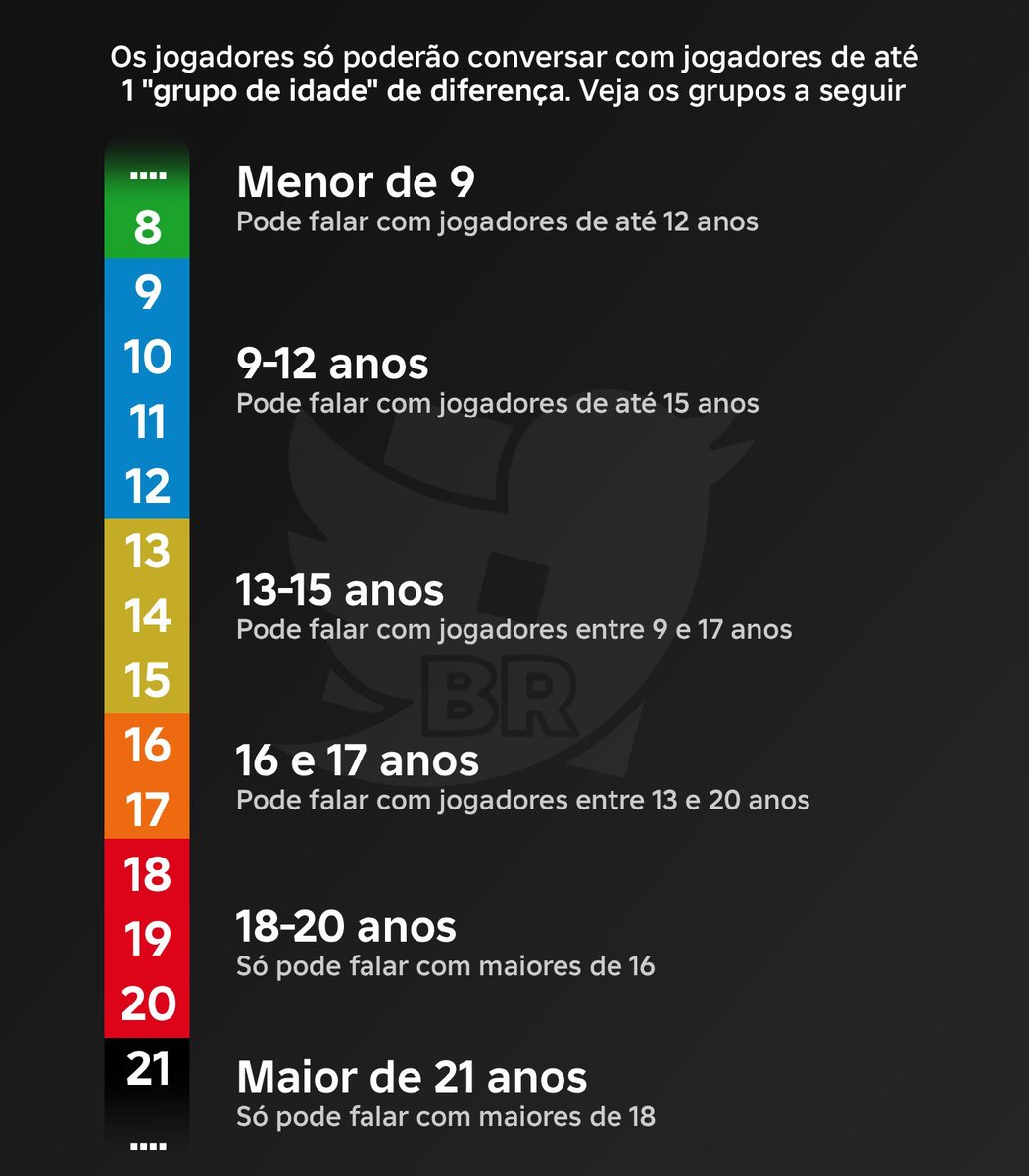 poptime's tweet image. Nova mudança no Roblox IMPEDE pessoas de determinadas idades falarem com MENORES DE IDADE.