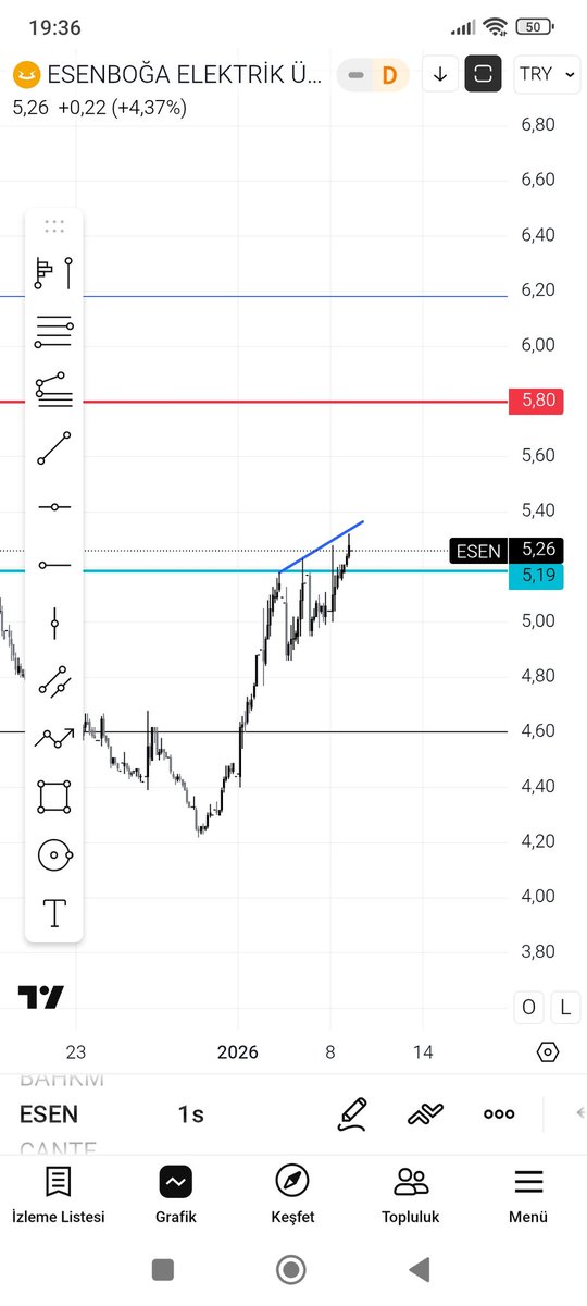 #esen evet esen için 5.8 fiyat hedefli bir formasyon mevcut ama hala alım şartımı karşılamıyor belki pahalı alırım kar marjı az olur ama kazanç garanti olur size tüyo vereyim mavi çizgi üzeri kapanış kazançla kalın😇