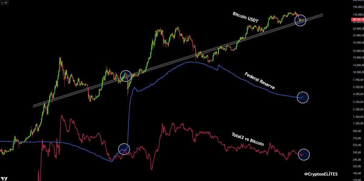 Atakan_Altunoz's tweet photo. Bitcoin is still riding its long-term trend, but the real story is underneath.

Liquidity has been tightening, and you can see how TOTAL3/BTC has been quietly bleeding while BTC holds structure.

This isn’t the kind of setup that screams panic.
It’s the kind that asks patience.

If liquidity turns and this trend holds, the reaction won’t be instant.

It will show up slowly, first in rotations… not in headlines.

How are you reading this phase right now?

$Btc #Btc #Bitcoin