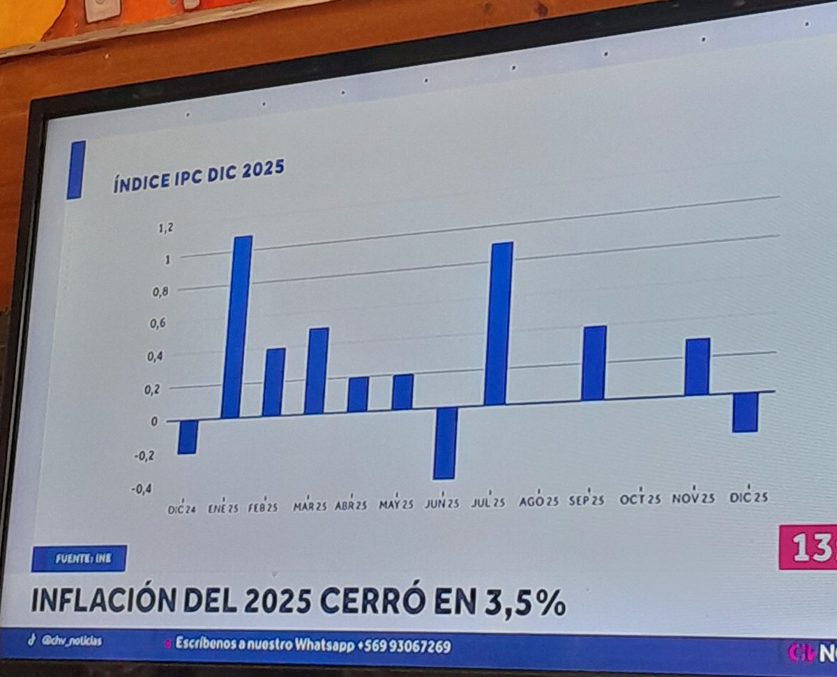 FLANEUR_54's tweet image. El pais que se "cae a pedazos" con la inflación más baja en 5 años.
Y los weones creyéndole al Kast y al pinganilla Quiróz.
Mientras tanto, Argentina con 31%...el modelo que quieren comprar Kast y el güiña Quiróz.