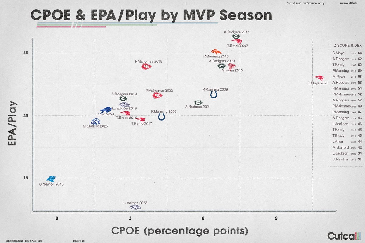 BellinoZee's tweet image. Drake Maye shouldn't be denied 🏆MVP.

By EPA–CPOE composite and z-score:

▷ You’d be passing on the most qualified MVP season of the past two decades.

▷ And selecting one of the least qualified.