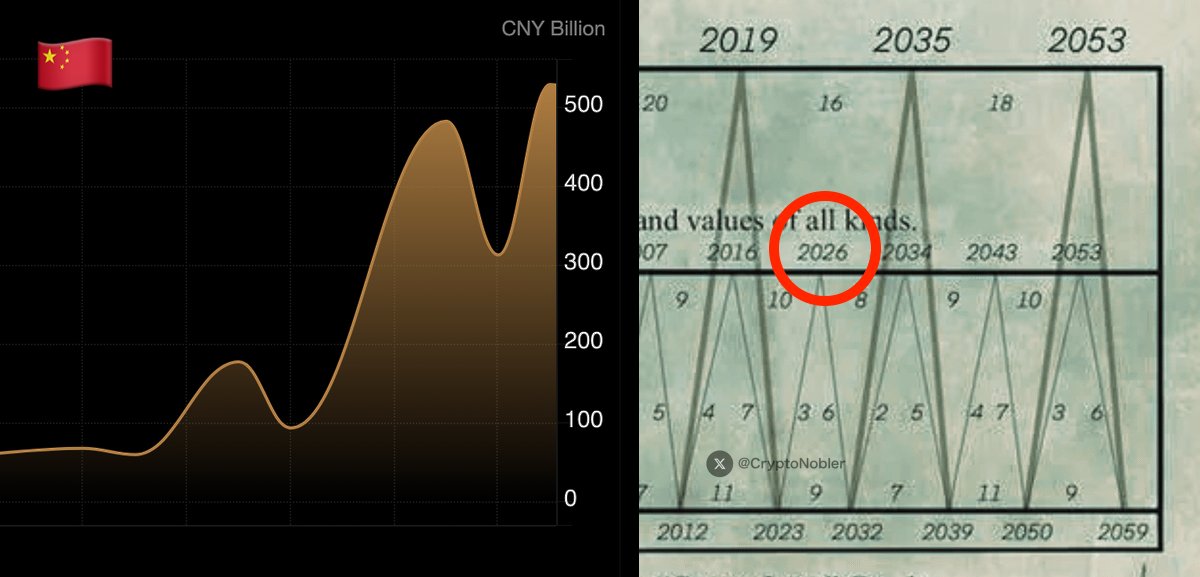 CryptoNobler's tweet image. 🚨 CHINA WILL CRASH GLOBAL MARKETS THIS WEEK!!

Bank of China just released new macro data and it's truly horrifying.

They're currently dumping trillions into the market.

Biggest liquidity surge EVER.

This will spark the largest commodity squeeze in history.

Here’s what’s…