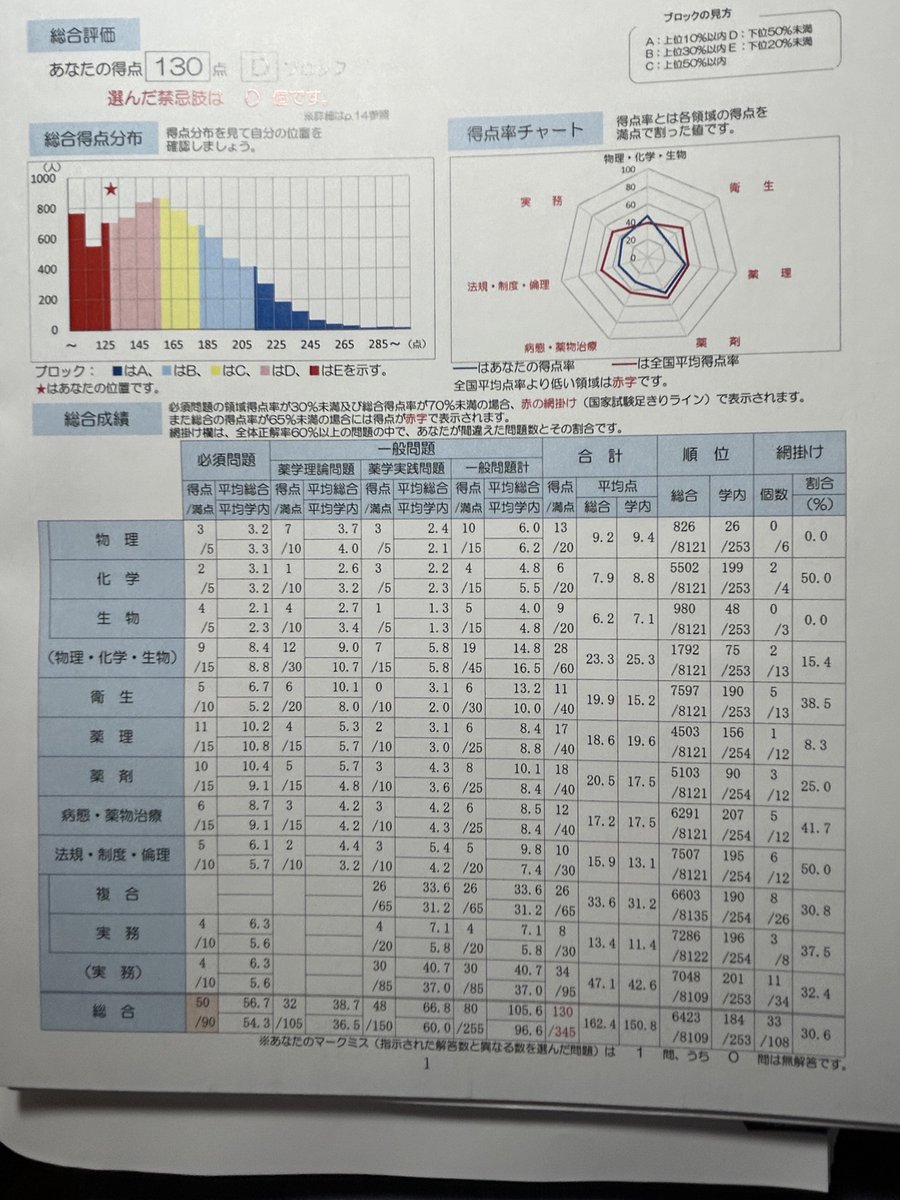 111回薬剤師国家試験 点数爆上げ例] ◇ 薬ゼミ統一模試1:130点 ◇ 卒業