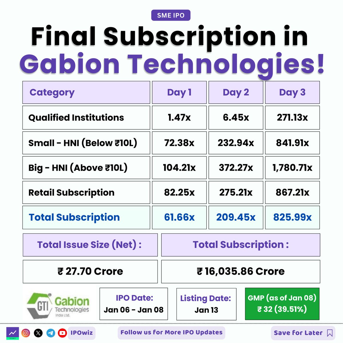 ipowiz's tweet photo. Final Subscription in Gabion Technologies! 🔥

#ipo #iposubscription #gabiontechnologies #smeipo https://t.co/7fUejxaEX3