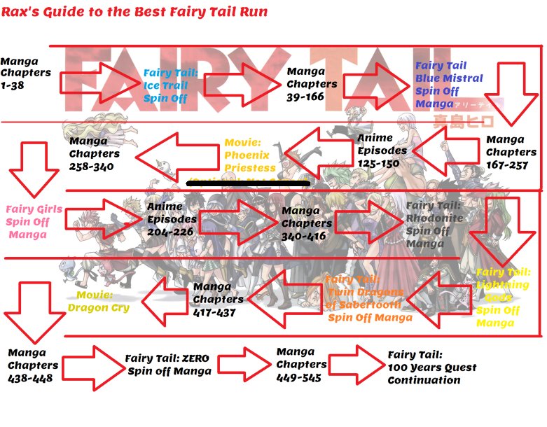 RaxRazing's tweet photo. This is a great time for those who haven't read to Start Fairy Tail.

In case you're interested here's my map of the full Canon https://t.co/wcpBdIS3pU