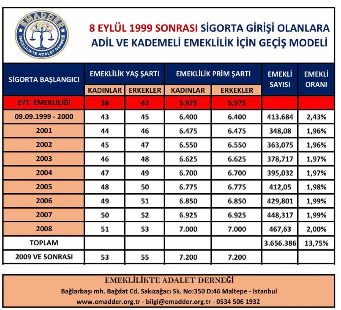 Kademeli Emeklilik anayasası bu tablodur.

1 güne 17 yıl fark olmaz❗️

Yeni TAG👇
#VicdanınSesiKademe