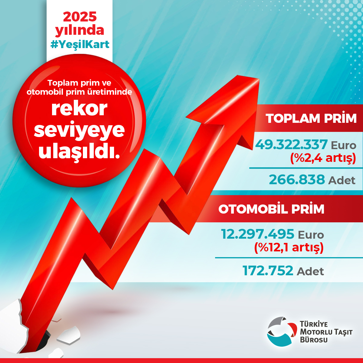 2025 yılında hem toplam prim ve adet üretiminde hem de otomobil prim ve adette rekor seviyeye ulaşıldı. #TMTB #yeşilkart