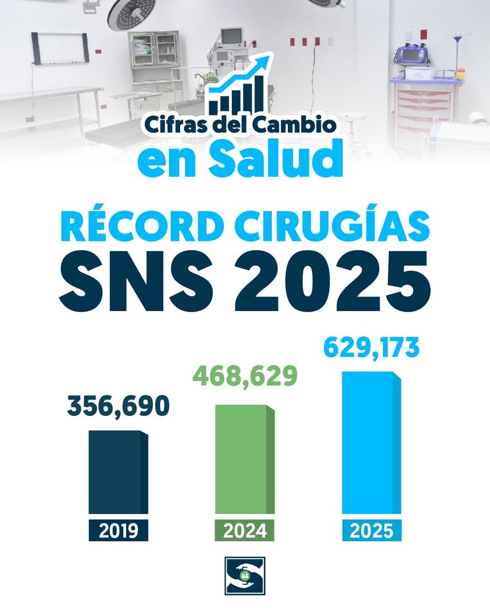 ¡Récord que transforma vidas! 🏥✨

📈 En 2025, la Red Pública de Salud alcanzó un récord histórico de 629,173 procedimientos quirúrgicos, reflejando el fortalecimiento sostenido de los hospitales, la ampliación de quirófanos y el compromiso de equipos de salud en todo el país.