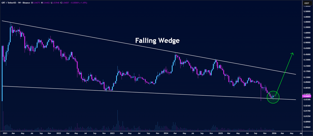 butterfly_chart's tweet image. #GRT has found support at the lower border of the falling wedge on the weekly chart👨‍💻

Bulls are actively defending this critical zone — pressure is building for the next move📈

Stay alert because $GRT is positioned to ROCKET toward much higher levels🚀