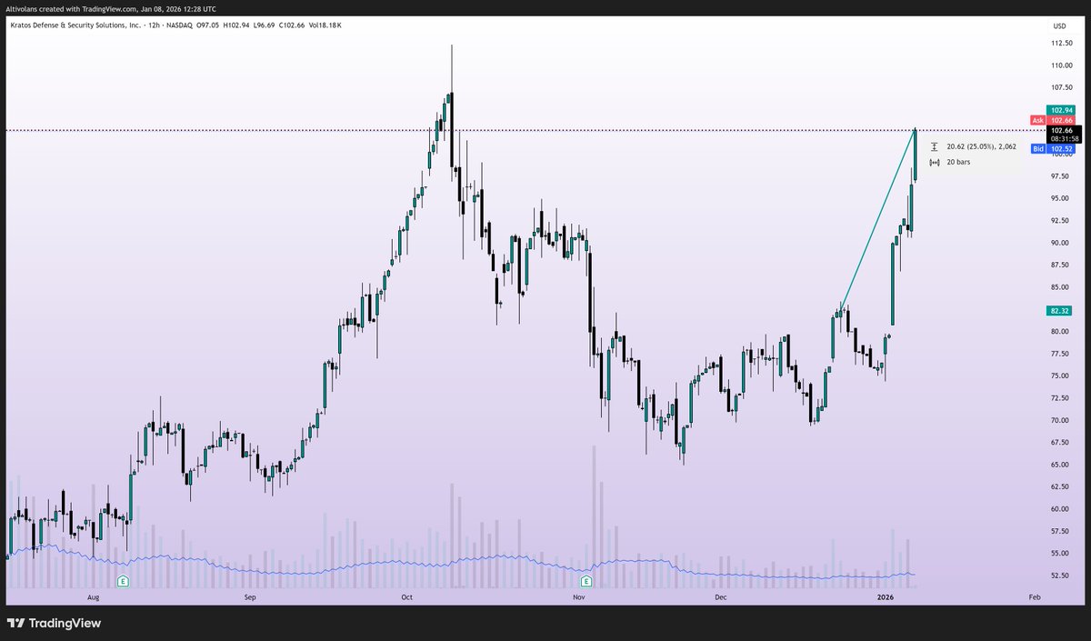 altivolans's tweet image. $KTOS up 25% from this signal... a mere two weeks ago, WOW! 

You want more signals? I give the signals!