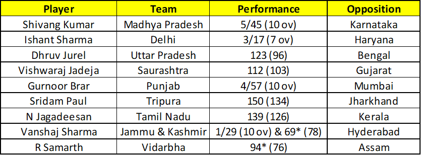 Vijay Hazare Trophy 2025/26 - Day 7 Top Performers

Shivang Kumar (MP)
Ishant Sharma (Del)
Dhruv Jurel (UP)
Vishwaraj Jadeja (Sau)
Gurnoor Brar (Pun)
Sridam Paul (Tri)
N Jagadeesan (TN)
Vanshaj Sharma (J&amp;K)
R Samarth (Vid)