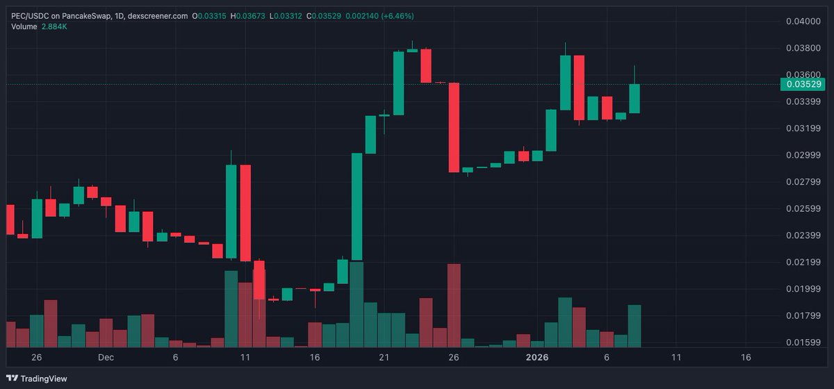 This is how I want to see it: 😍
Product first, adoption grows, price follows. Steady and sustainable.
No pump &amp; dump with $PEC.
And while holding $PEC, you can still generate cash flow with $USDT, $BTC or $BNB on <a href="/pecunity_app/">Pecunity</a>