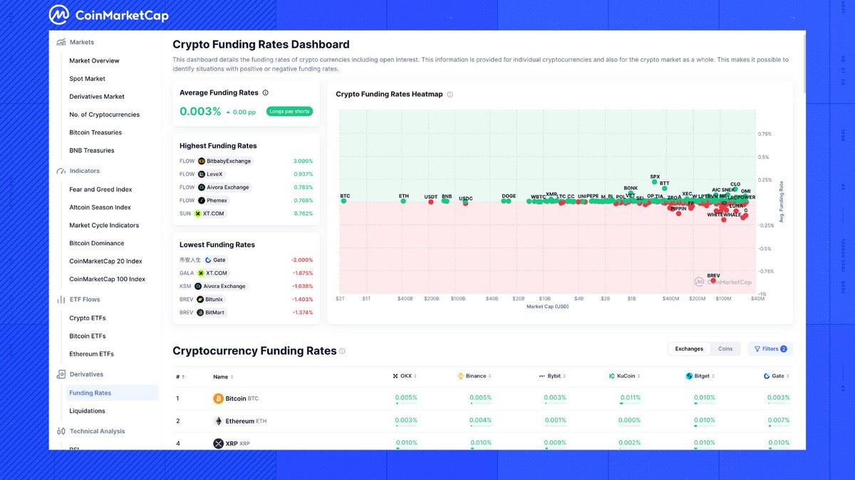 🔎 CMC Feature Release | Crypto Funding Rates Dashboard Get a complete  snapshot of all the crypto funding rates with our new dashboard. Track  market-wide trends with key metrics and a dynamic