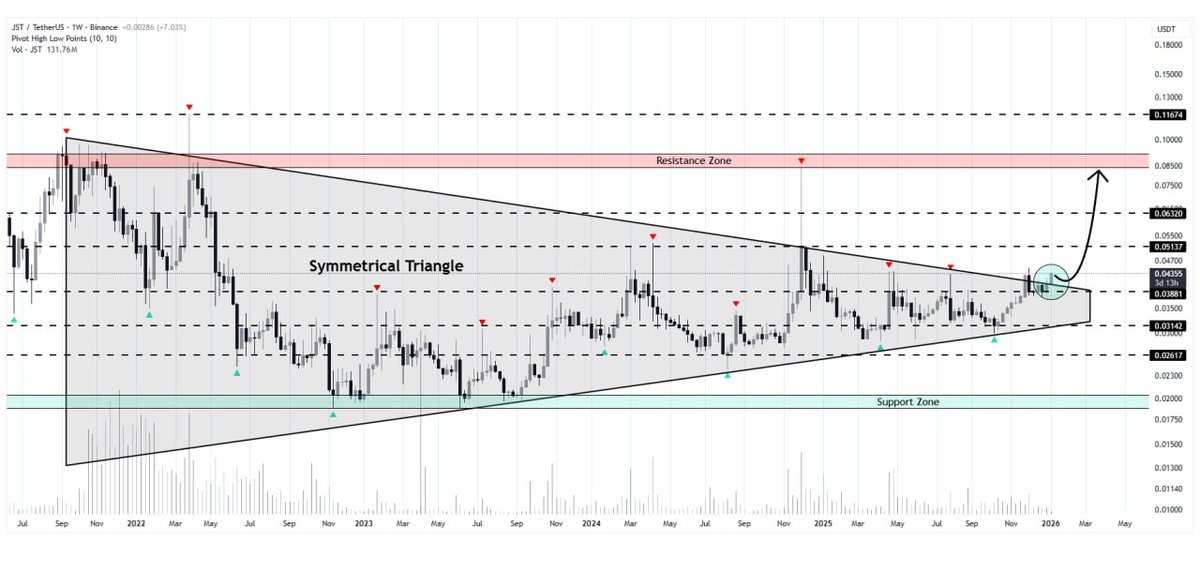 CryptoPr0Trader's tweet photo. #JST/USDT is breaking through the upper border of the symmetrical triangle pattern on the weekly timeframe💁‍♂️

The technical breakout confirms bulls are in control and ready for more upside📈

If momentum sustains, we could see the price surge...

#Crypto #Cryptocurrency #JSTUSDT https://t.co/HwIVa4n9Ft