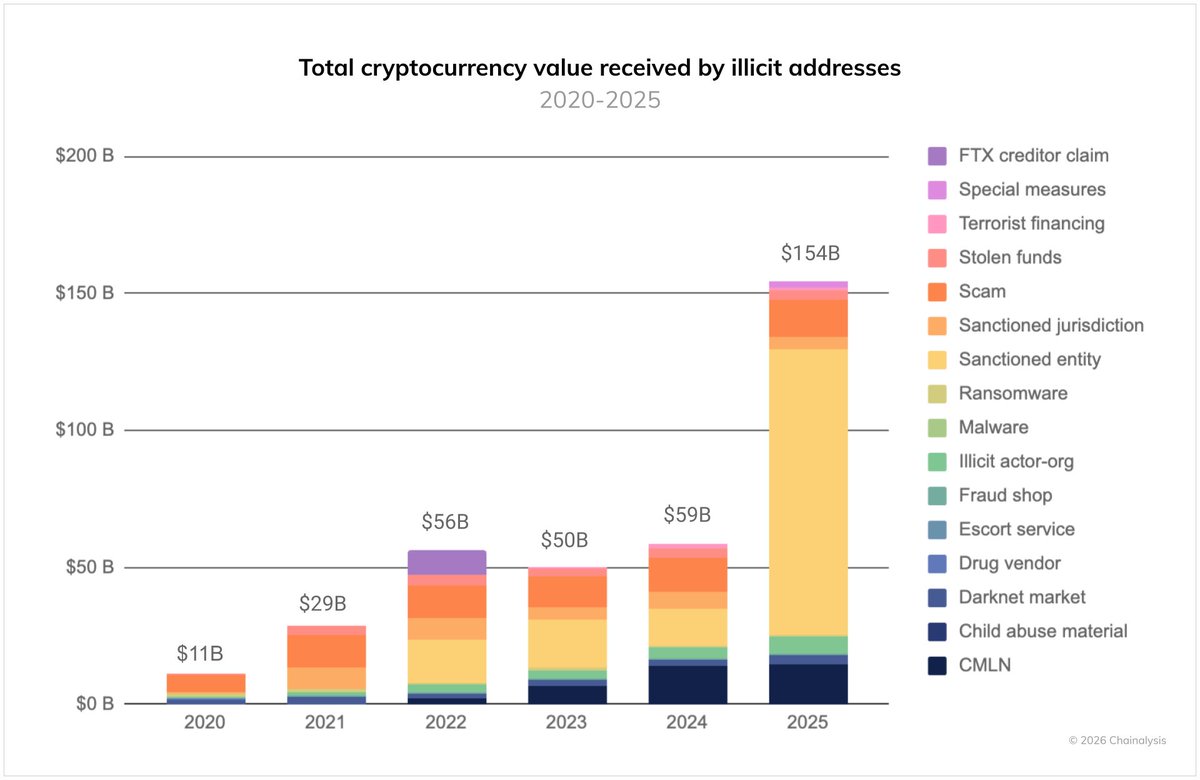 In the introductory chapter to our 2026 Crypto Crime Report, we reveal that  illicit cryptocurrency transactions received at least $154 billion in 2025  (a 162% YoY increase). Nation-state activity and sanctions evasion