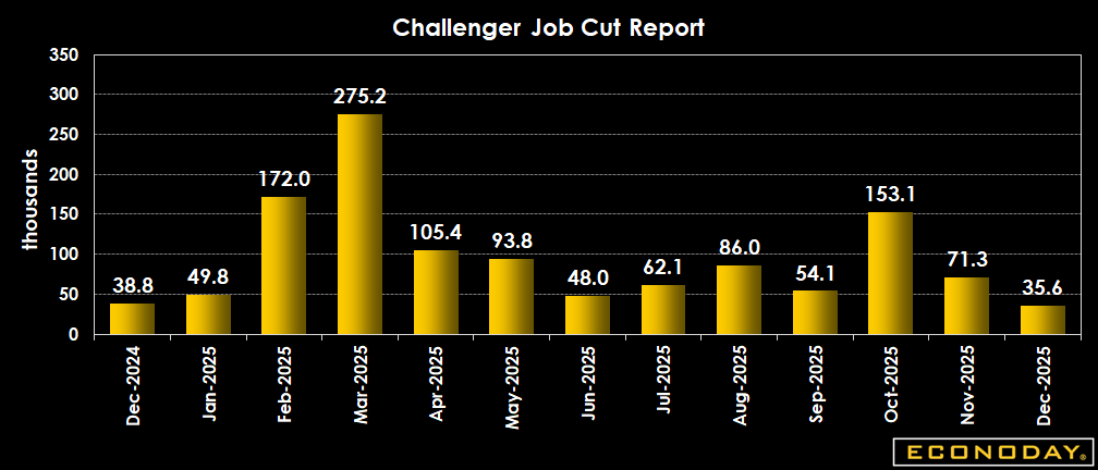 Econoday's tweet image. December job cuts hit 17-month low at 35.5K, down 50% from Nov. But 2025 saw 1.2M cuts — 7th highest since '89. Gov't &amp;amp; tech led cuts; AI cited in 54.8K layoffs. Hiring plans in Dec rose, but 2025’s total hires lowest since 2010. #JobMarket