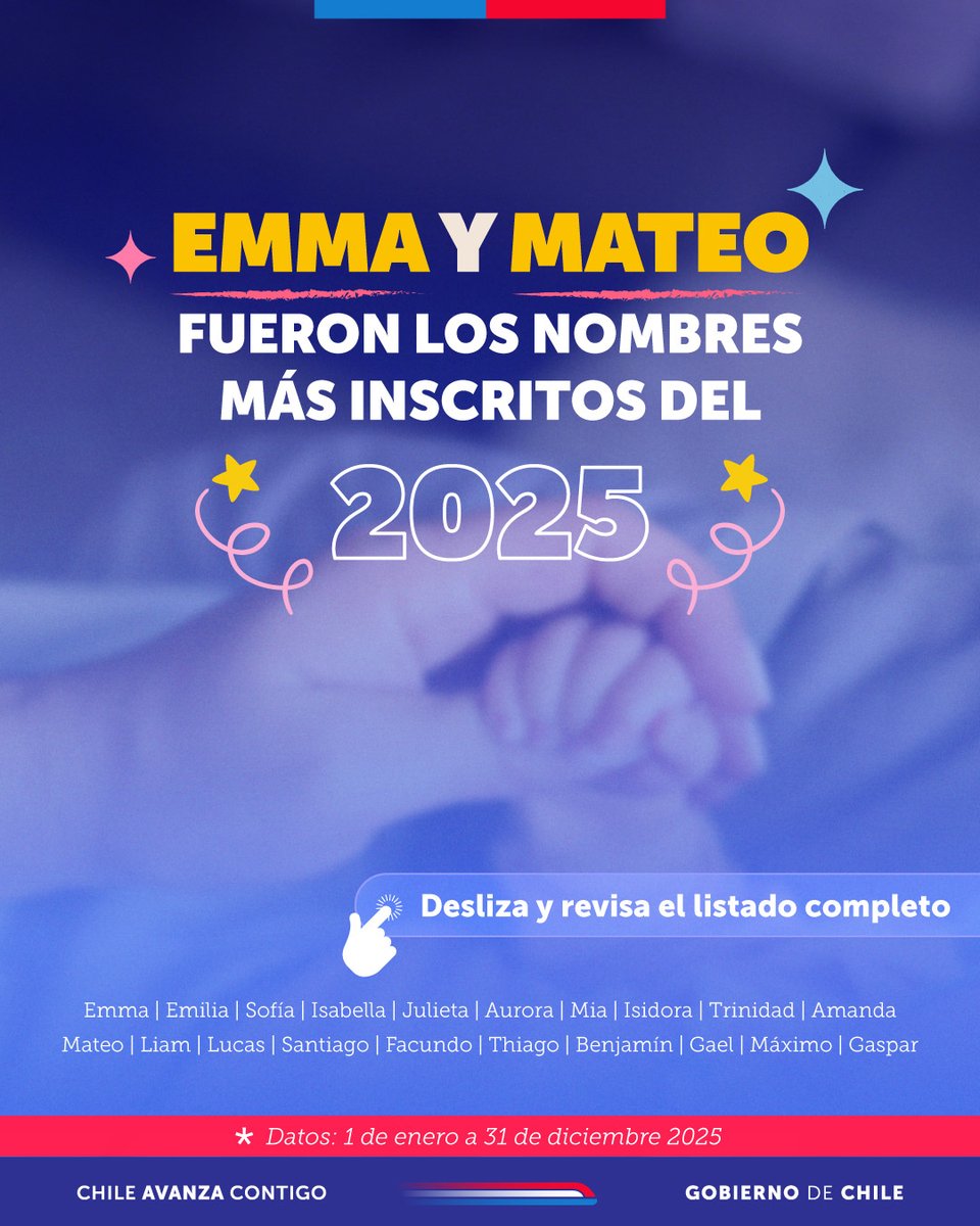 RegCivil_Chile's tweet photo. Emma y Mateo vuelven a liderar: los nombres más inscritos en Chile durante 2025 https://t.co/HFBitQojfR