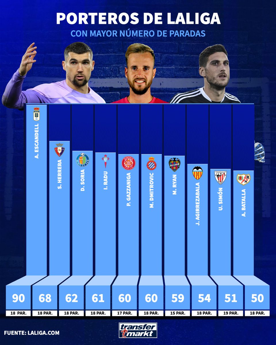 🧤 Aarón Escandell es el guardameta de Primera que más paradas suma en lo que llevamos de campeonato, según LaLiga. 

Su perfil: transfermarkt.es/s/Myb5

#Escandell #RealOviedo #LaLiga