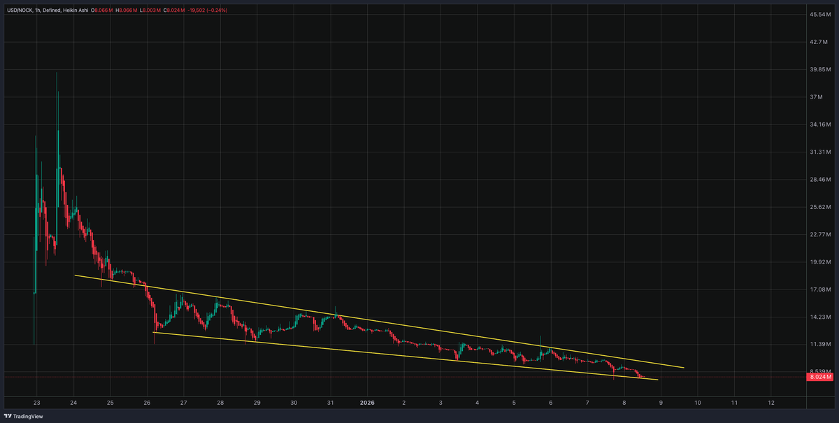 Down since Christmas $NOCK
Emission issue?
