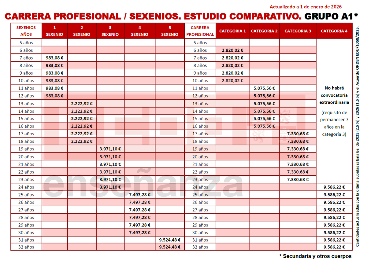 CCOO Enseñanza Castilla y León tweet media