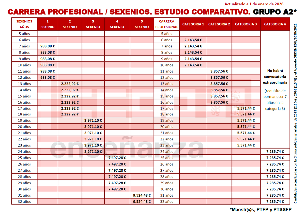 CCOO Enseñanza Castilla y León tweet media