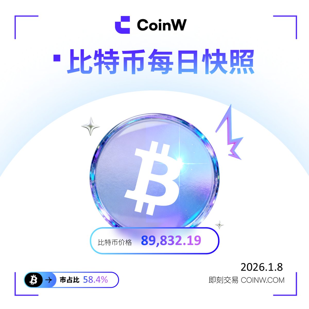 CoinW 每日简报0108期✨ 比特币跨年之际已完成多空博弈，市场重新洗牌。随着杠杆清空、ETF 流入稳定及期权市场看涨情绪回归，市场信号变得更加直观。这轮重启中，你更看好支撑点在哪个价位？
