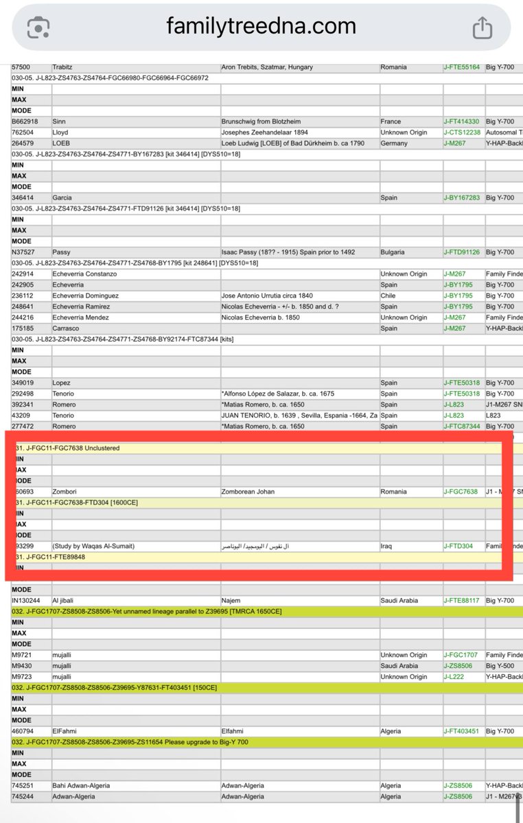 codeandclan's tweet image. The presence of a Roman-era reference sample on the FGC7638 → FTD304 branch strengthens the scenario of a Balkan paternal origin prior to its later appearance in Arabia and Iraq. This illustrates how identity can change over time while genetics remain a reliable indicator of…