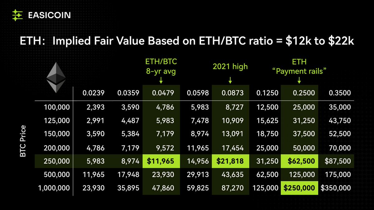 📢今日话题：2026年$ETH 是否能冲破10万美元？ 1⃣关注@Easicoin_ 🎯  2⃣转发♻️，评论区留言点赞❤️最高的，可以获得#Easicoin 周边大礼包一份！🎉 💡根据#EASICOINS 的图表，如果