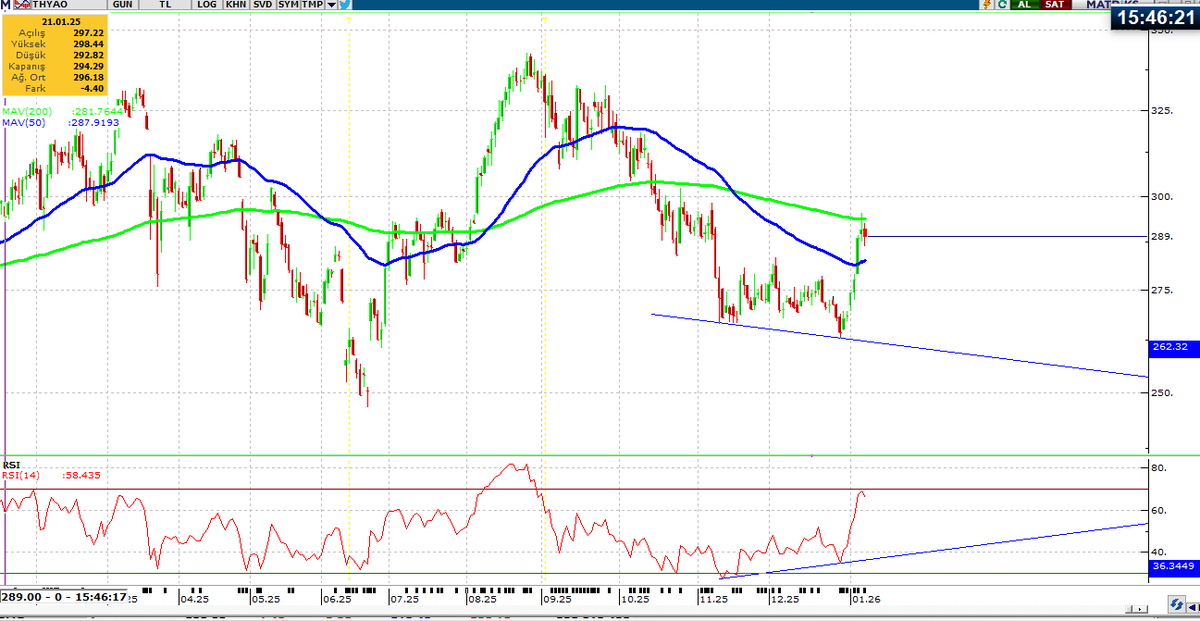 #thyao 200 MA test ediyor, kuşun kanatlarına zeval gelmesin :)

#bist100 #bist30 #viop #viop30