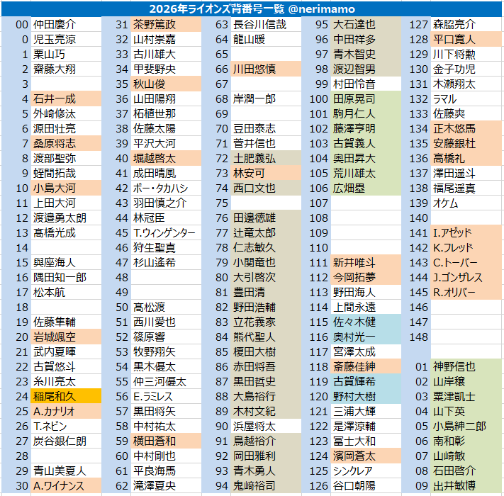 ライオンズ背番号一覧 #データ部西武課 陣容がほぼ固まったので改めて