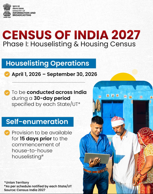 2 चरणों में होगी भारत में जनगणना.

पहला चरणः अप्रैल से सितम्बर 2026
दूसरा चरणः फरवरी 2027

1 अप्रैल से देशभर में सभी मकानों लिस्ट बनाई जाएगी.

घरों की लिस्टिंग शुरू होने से 15 दिन पहले लोग खुद से जानकारी भर (सेल्फ एन्यूमरेशन) सकते हैं.

जनगणना डिजिटल होगी. 30 लाख कर्मचारी मोबाइल
