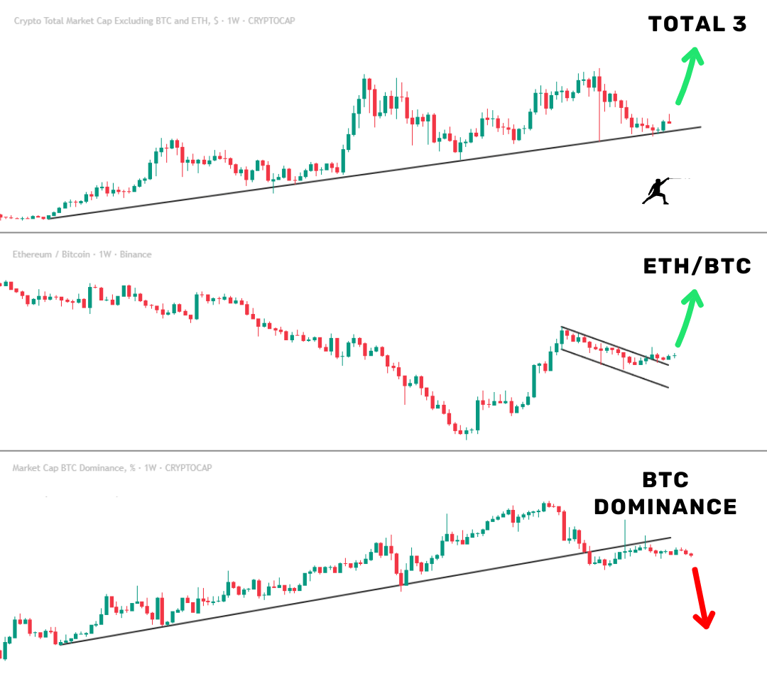rektfencer's tweet image. 🚨 3 OUT OF 3 ALTSEASON INDICATORS JUST ALIGNED

I had to double-check this.

This setup is extremely rare.

And every single time it appeared before, alts went parabolic.
