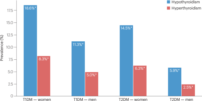 New content online: The public health burden of diabetes mellitus and thyroid disease: twin epidemics dlvr.it/TQDPQH