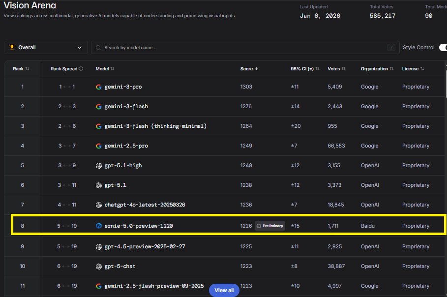 Vision Arena leaderboard