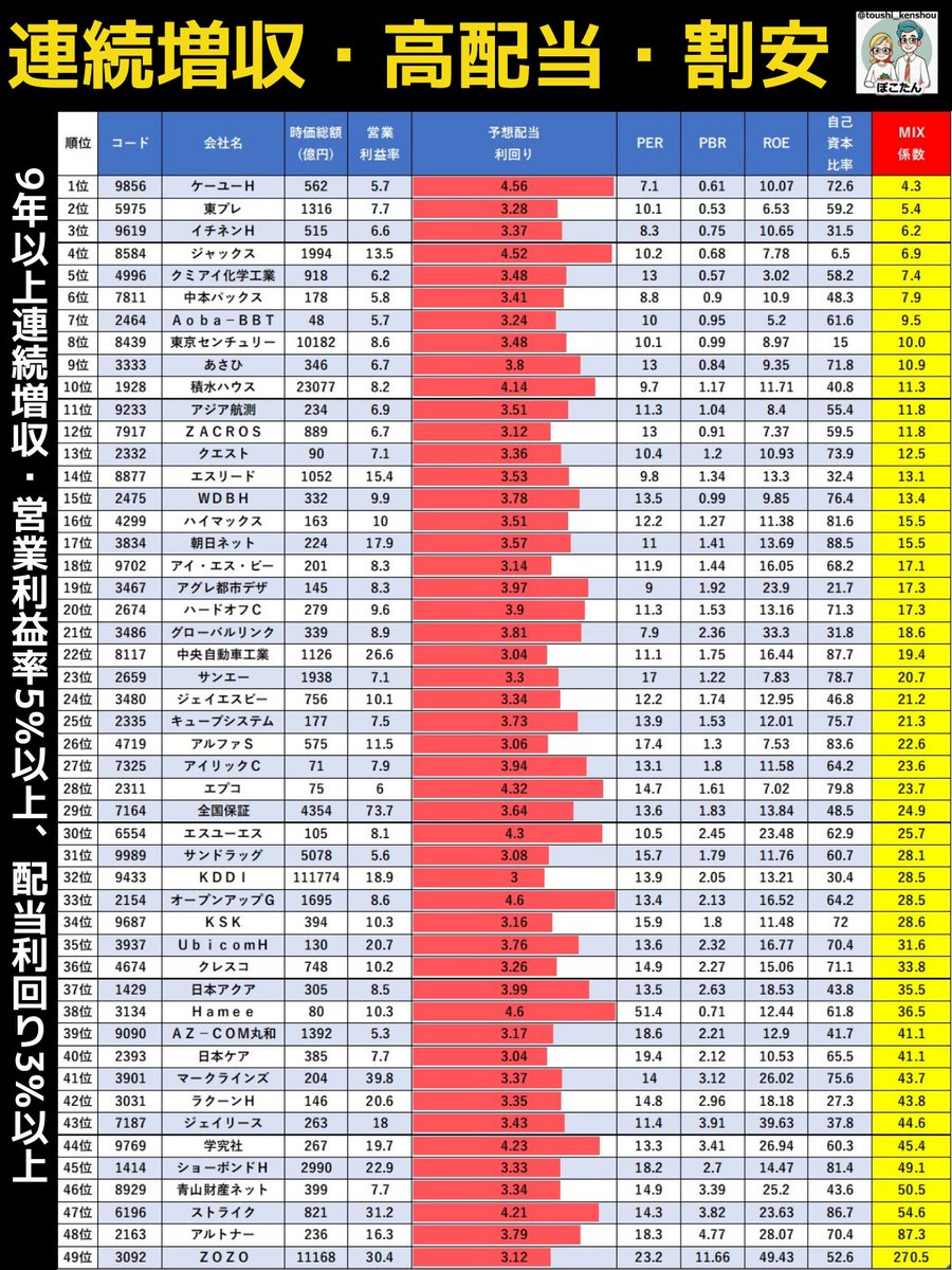 ✓MIX係数（PER × PBR）の重要性 PER（収益性）とPBR（資産性）の両面から割安 さを測るため、「利益は出ているが資産がスカスカ」または「資産はあるが全く稼げていない」といった罠を回避できます。さらに連続増配なくも合わせていくなどしましょう👇