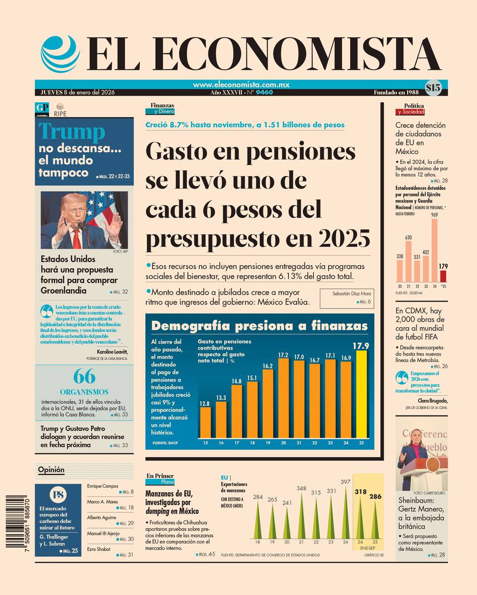 📰 En Portada | En el 2025, a pensiones contributivas se fueron 18 de cada 100 pesos del presupuesto bit.ly/4q8Niif

📰 Si deseas recibir la edición completa de El Economista, en formato físico o digital, haz clic aquí: bit.ly/3PvDQW0 👈🏻