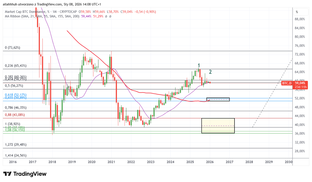 Nieoficjalnie zaczęliśmy #Altseason lub mini-altseason. Podwójne odrzucenie dominacji  Bitcoina, kolejne strefy w dół to 55-52%, poniżej 50% alty zaczynają  rządzić swoimi prawami i kierunek 35-40%. Prognoza na kolejne miesięca dla # Bitcoin ?