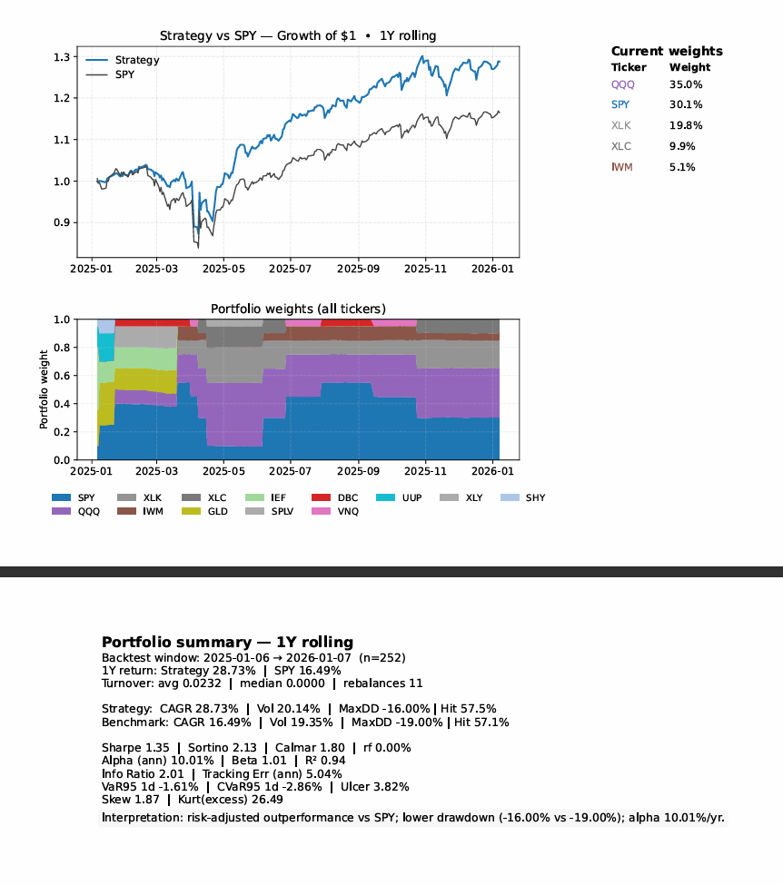 NikLentz's tweet image. C-MAPE and EQUITY INDICES

Short-term breadth across SPX stocks slipped yesterday, with the percentage of names above the 20 EMA falling to 56%. Weakness showed up again in XLU (Utilities), XLE (Energy), and XLP (Staples), while XLV (Healthcare) and XLB (Materials) continued to…