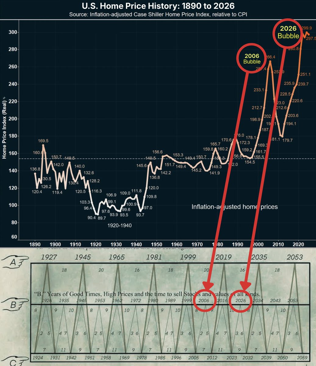 DefiWimar's tweet image. 🚨 BREAKING: THE 2006 HOUSING COLLAPSE IS SETTING UP AGAIN FOR 2026

Look at this chart.

Real US home prices just hit about 300.

2006 bubble peak was about 266.

That is about 13% ABOVE the 2006 top.

And the long term “normal” level is around 155.

So housing is sitting near…