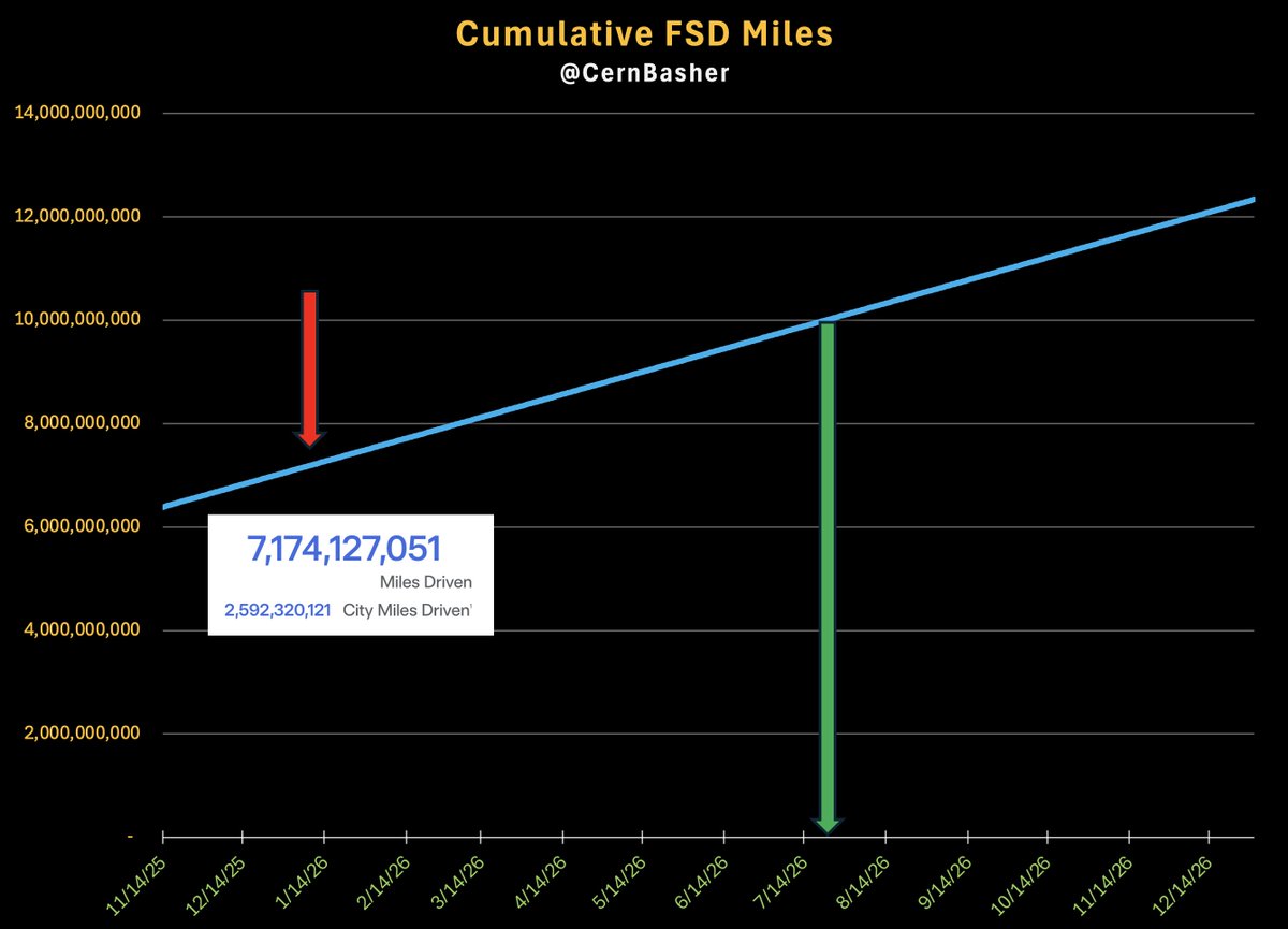 CernBasher's tweet photo. When will Tesla reach 10 billion FSD miles?

At current rates of over 14 million FSD miles per day, by late July.

Specifically, July 23, 2026.

Should be earlier as 1) FSD usage increases, 2) more Tesla's are produced and delivered, and 3) as FSD adoption rates climb.