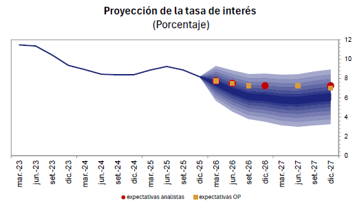 AldoLema_uy's tweet photo. Con las reducciones en las estimaciones del PIB y la inflación, el @BancoCentral_Uy sugiere que la política monetaria pasaría durante 2026 a una fase expansiva, con la tasa de interés referencial por debajo de la neutral: Informe de Política Monetaria #IPoM del cuarto trimestre.
👉🏼https://t.co/5mLl5roRW7