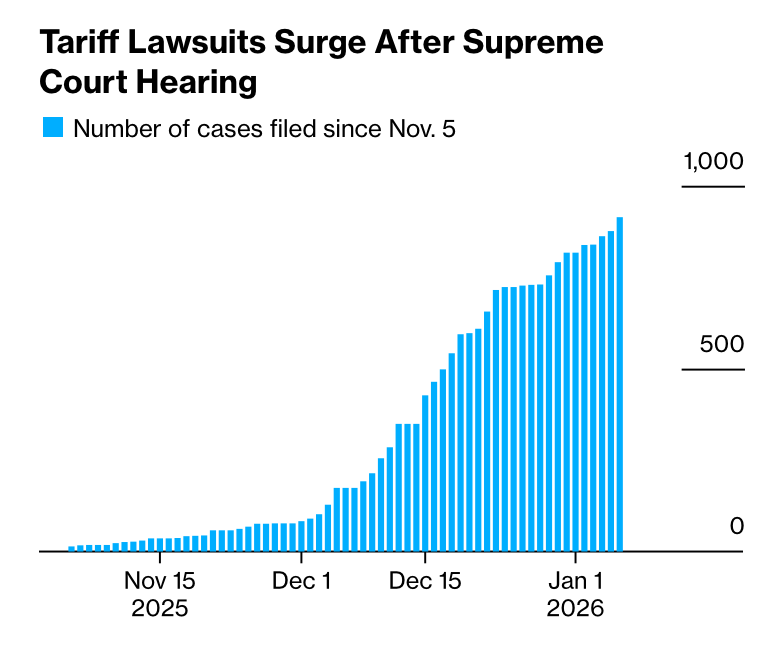 roberee's tweet photo. After months on the sidelines, a flood of businesses spanning the global economy sued in the weeks since the Justices signaled skepticism of Trump’s signature tariff policy.
https://t.co/82P8xUJE3a https://t.co/YCEBeIikty