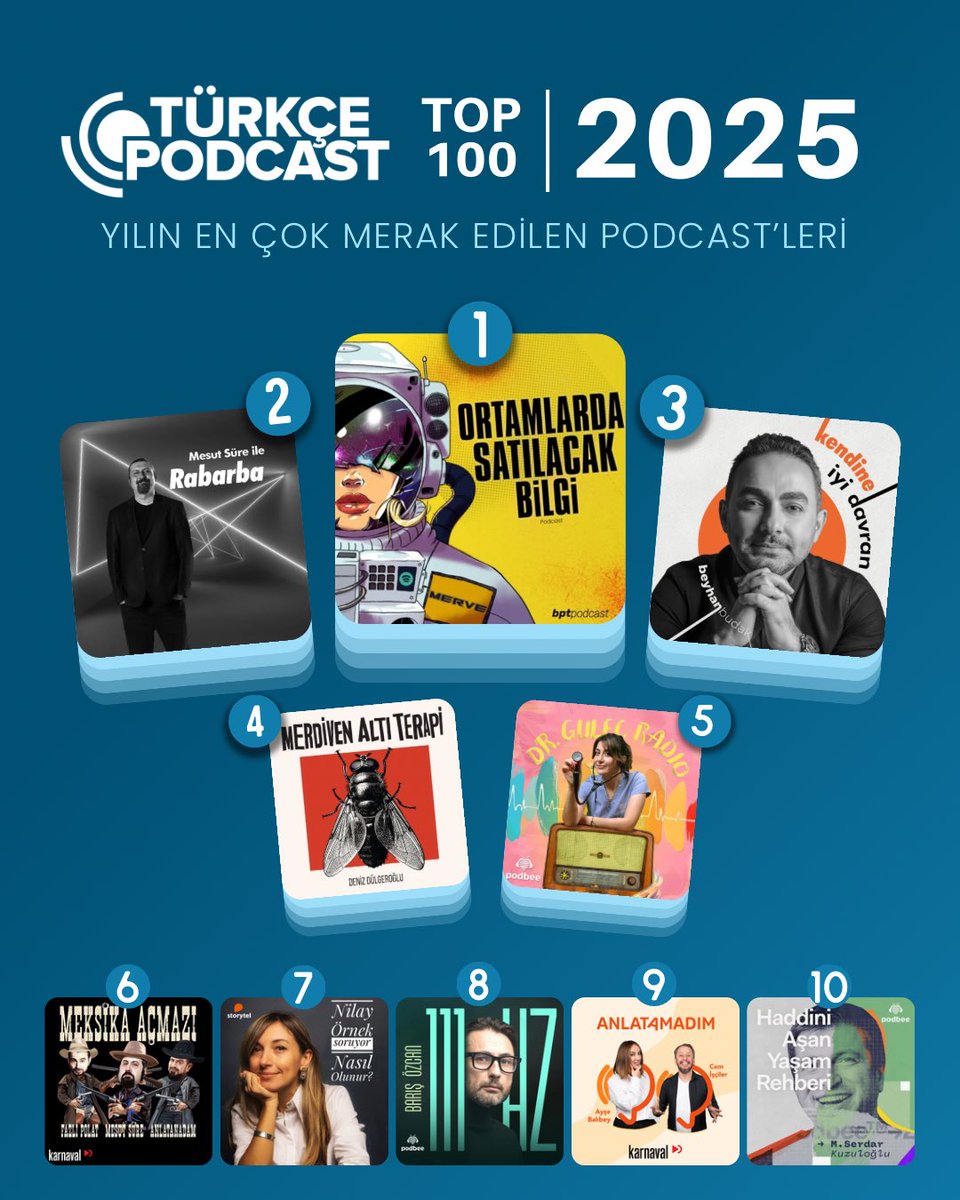 2025 yılının #Top100 listesi yayında! 💯🎉

1️⃣ Ortamlarda Satılacak Bilgi
2️⃣ Rabarba
3️⃣ Kendine İyi Davran
4️⃣ Merdiven Altı Terapi
5️⃣ Dr. Gulec Radio

Yılın en popüler podcast’leri için, devamı Top 100 sayfamızda.

👇
turkcepodcast.com/p/t.html

#türkçepodcast #podcast
