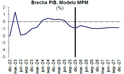 AldoLema_uy's tweet photo. @BancoCentral_Uy Con la desaceleración del segundo semestre, la economía uruguaya quedó con cierta capacidad ociosa que se estima en 1% según la brecha entre el PIB y el PIB potencial: Informe de Política Monetaria #IPoM del cuarto trimestre.
👉🏼https://t.co/S0Z6ez3bxv https://t.co/xNMEPVpCXS