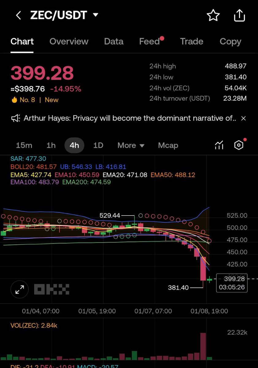 CryptoAliceTH's tweet image. อยู่ดีๆ  Zcash $ZEC เหรียญลูกรักของเพื่อนๆหลายคนก็ดิ่งหัวปักกราฟแดงแจ๋ ทำให้ทั้งเม่าและวาฬเลิ่กลั่กว่า rug รึป่าว 😲 อลิซรีบไปค้นข้อมูลมาว่าเกิดอะไรขึ้นค่ะ

ตอนนี้ #Zcash กำลังเผชิญ “วิกฤต governance” ครั้งใหญ่ ไม่ใช่ hack ไม่ใช่ rug pull และไม่ใช่ปัญหา on-chain นะคะ

เมื่อวันที่…